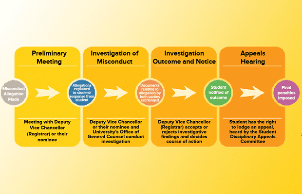 A flow chart depicting the misconduct process, from preliminary meeting, to investigation of misconduct, to investigation outcome and notice, to appeals hearing