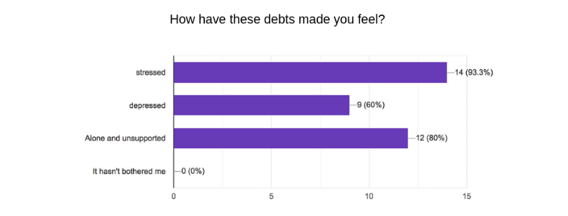 debts made you feel?