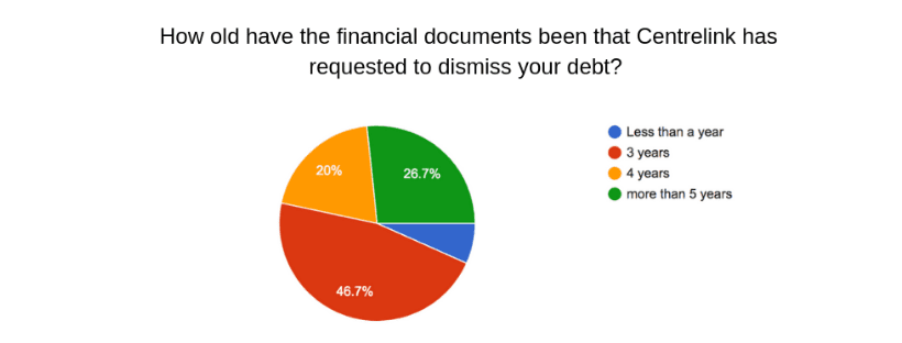 financial documents