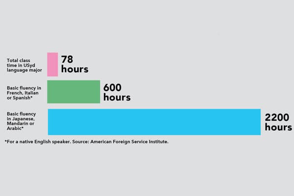 Languages hours